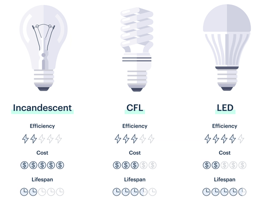 led vs cfl vs incandescent bulb cost comparision